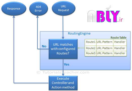 routing process in mvc