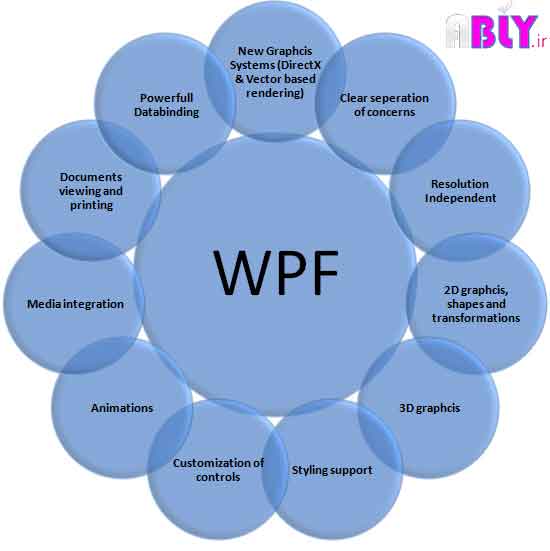 what is wpf