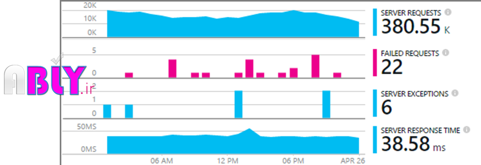 application Insights