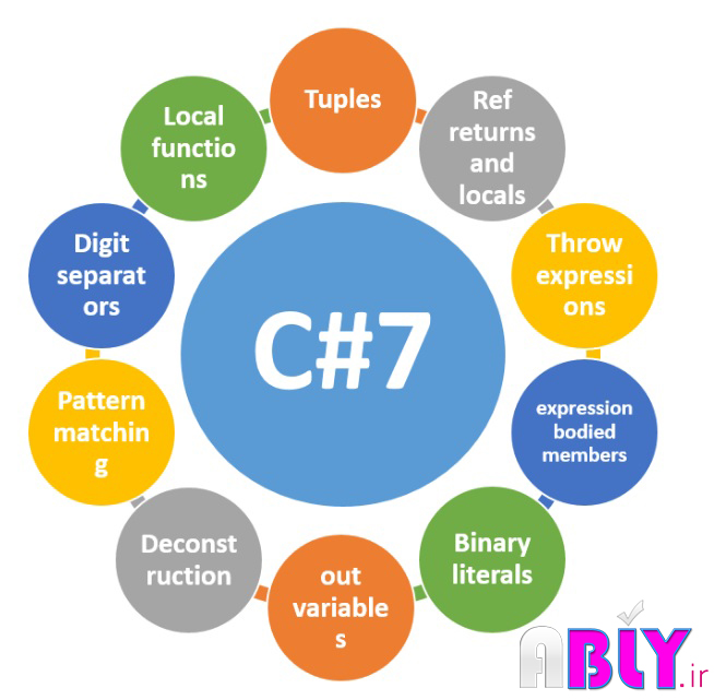 c sharp seven version 