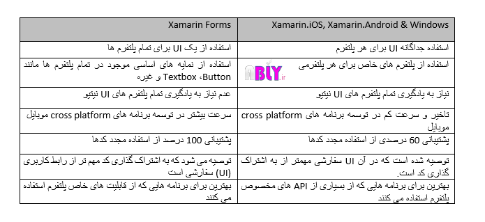 different-of-xamarin-vs-xamarin-forms