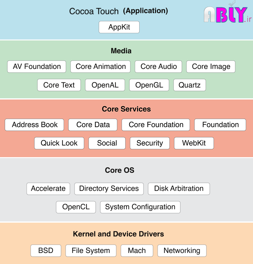 ios-architecture