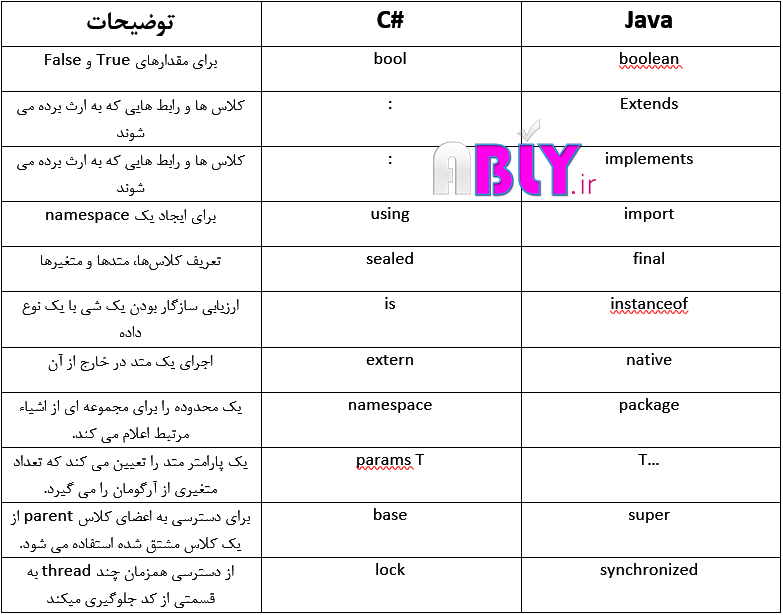 keyword-differences-in-xamarin