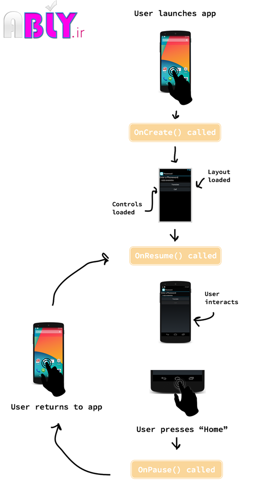 lifecycle-sml