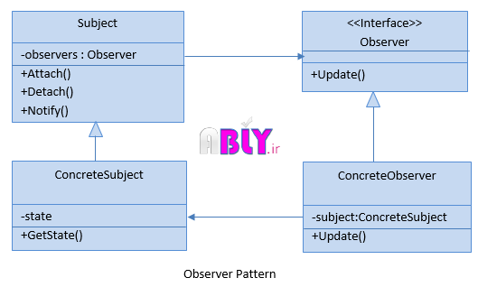 observer