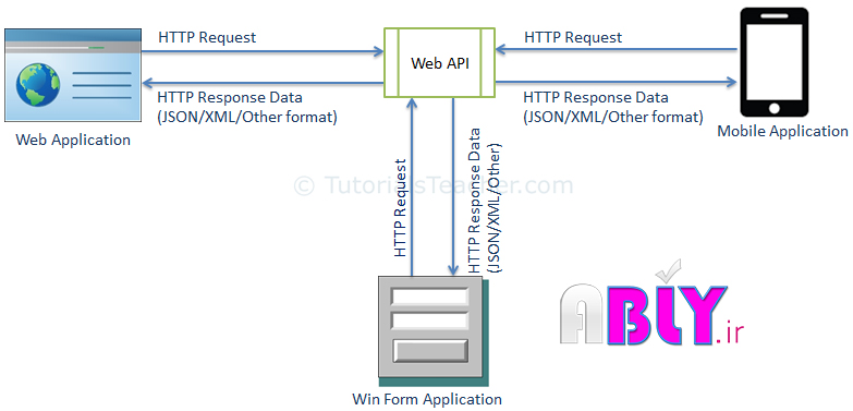 what is web api