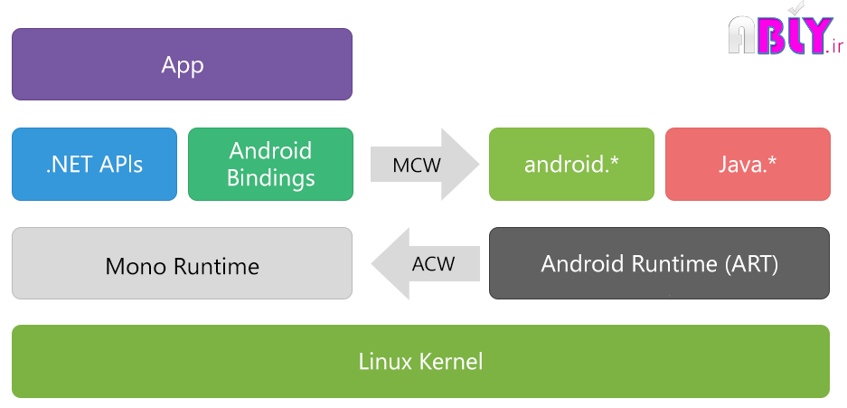 xamarin-android-architecture