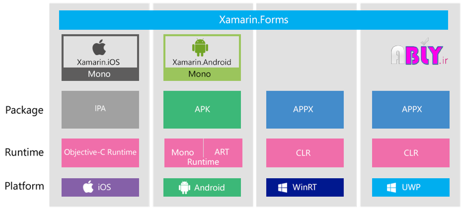 xamarin-forms-architecture