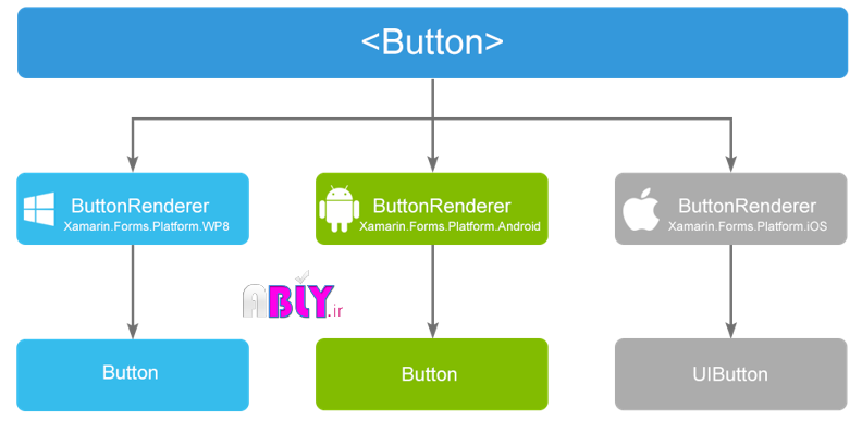 xamarin-forms-ui-render