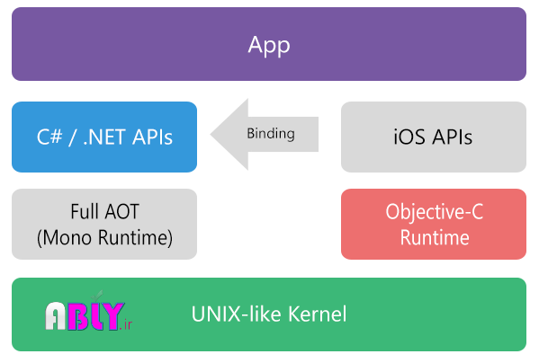 xamarin-ios-architecture