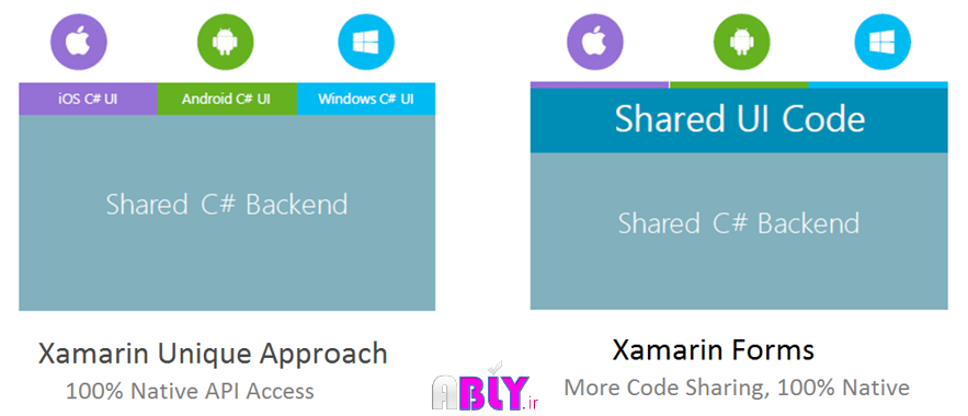 xamarin-vs-xamarin-forms